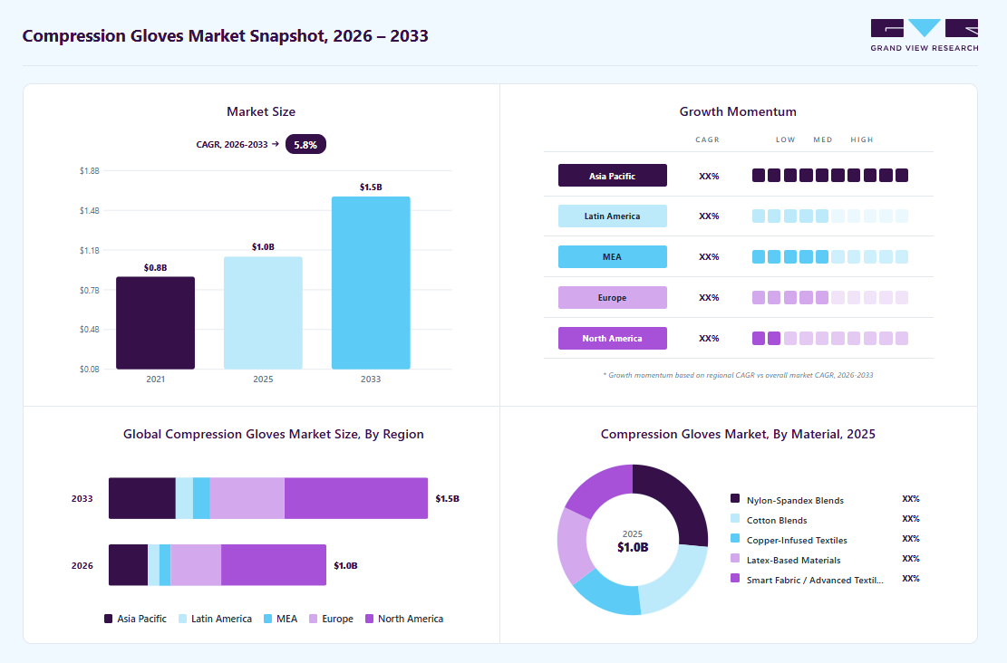 Compression gloves market overview: Grand View Research estimates the global market size at USD 939.9 million in 2025, projected to grow from USD 984.2 million in 2026 to USD 1500 million by 2033 at a 5.8% CAGR, with regional growth momentum.