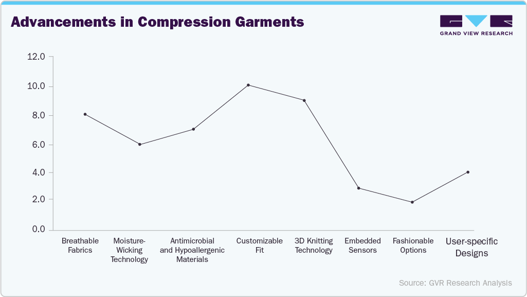 Compression Therapy Market Advancements in Compression Garments Compression Therapy Market Advancements in Compression Garments