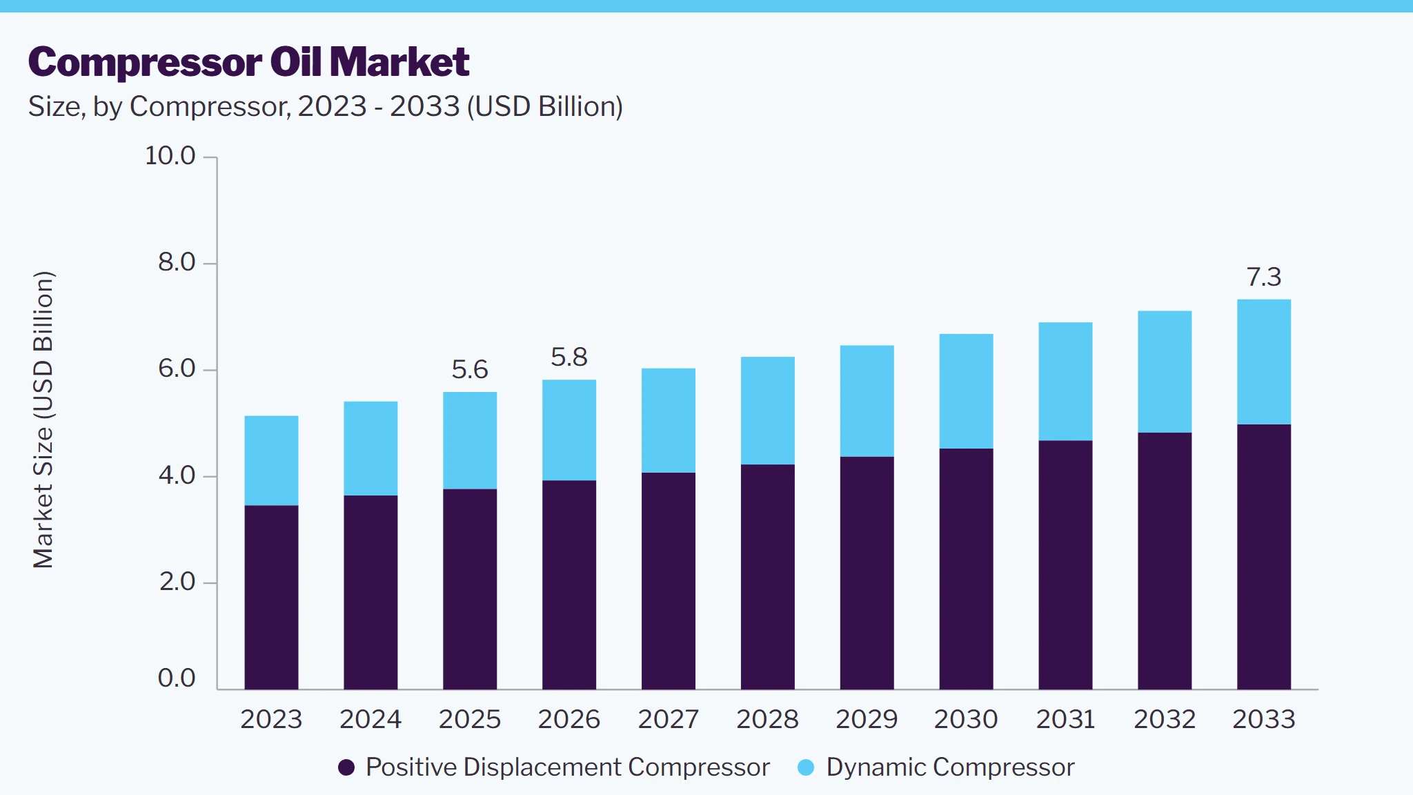 Compressor oil Market size and growth forecast (2023-2033)