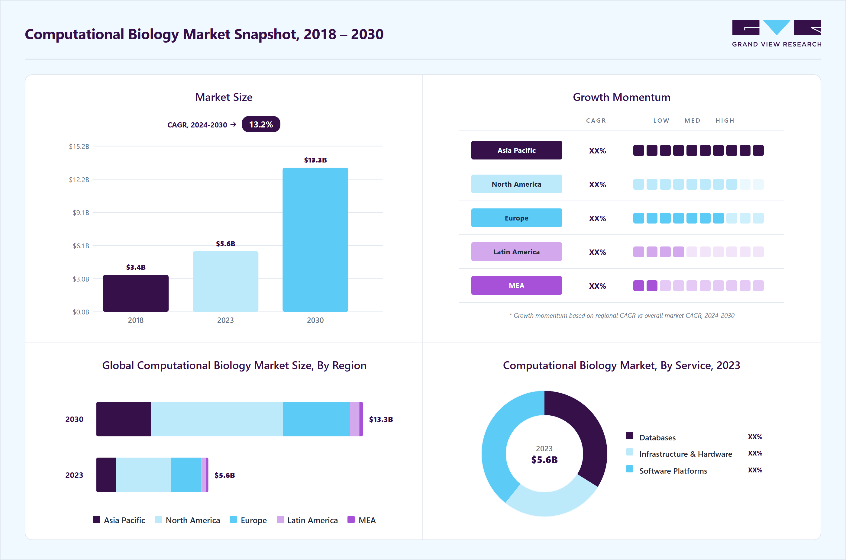 Computational biology market size in 2023 (USD 5.57 billion), revenue forecast for 2030 (USD 13.25 billion), growth trends (CAGR 13.2% from 2024 to 2030), and regional growth momentum
