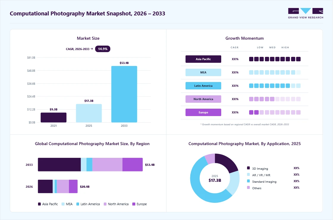 Computational photography market overview: Grand View Research estimates the global market size at USD 17.3 billion in 2025, projected to grow from USD 20.1 billion in 2026 to USD 53.1 billion by 2033 at a 14.9% CAGR, with regional growth momentum.