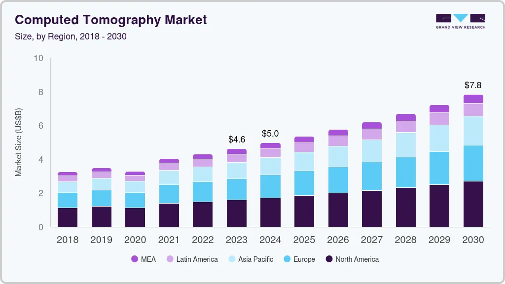 Computed tomography market size by region, and growth forecast (2024-2030) Computed tomography market size by region, and growth forecast (2024-2030)