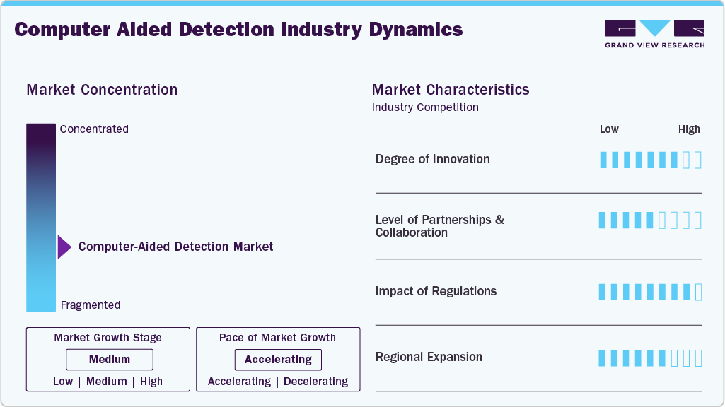 Computer-Aided Detection Industry Dynamics