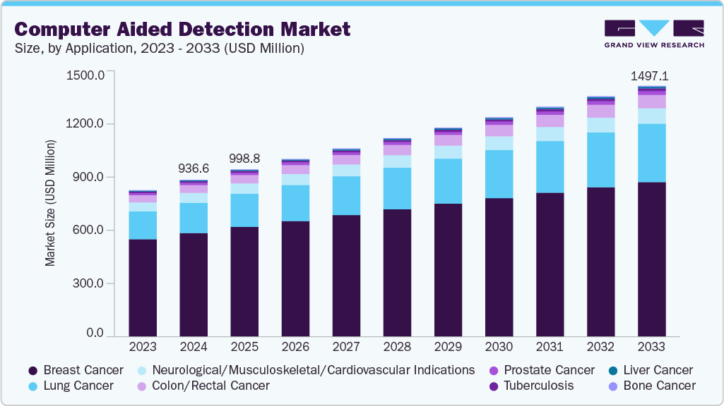 Computer-aided detection market size and growth forecast (2023-2033)
