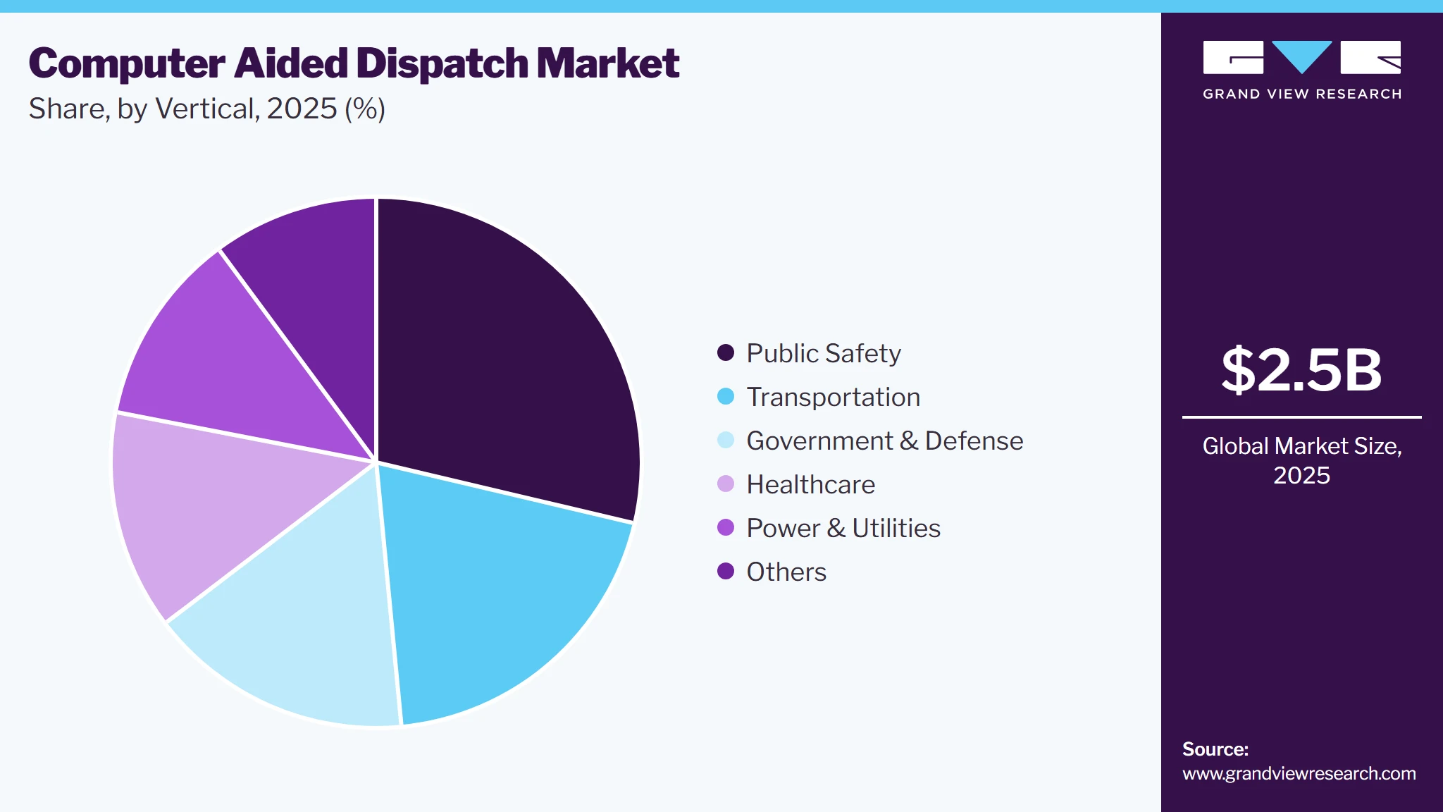 Computer Aided Dispatch Market Share