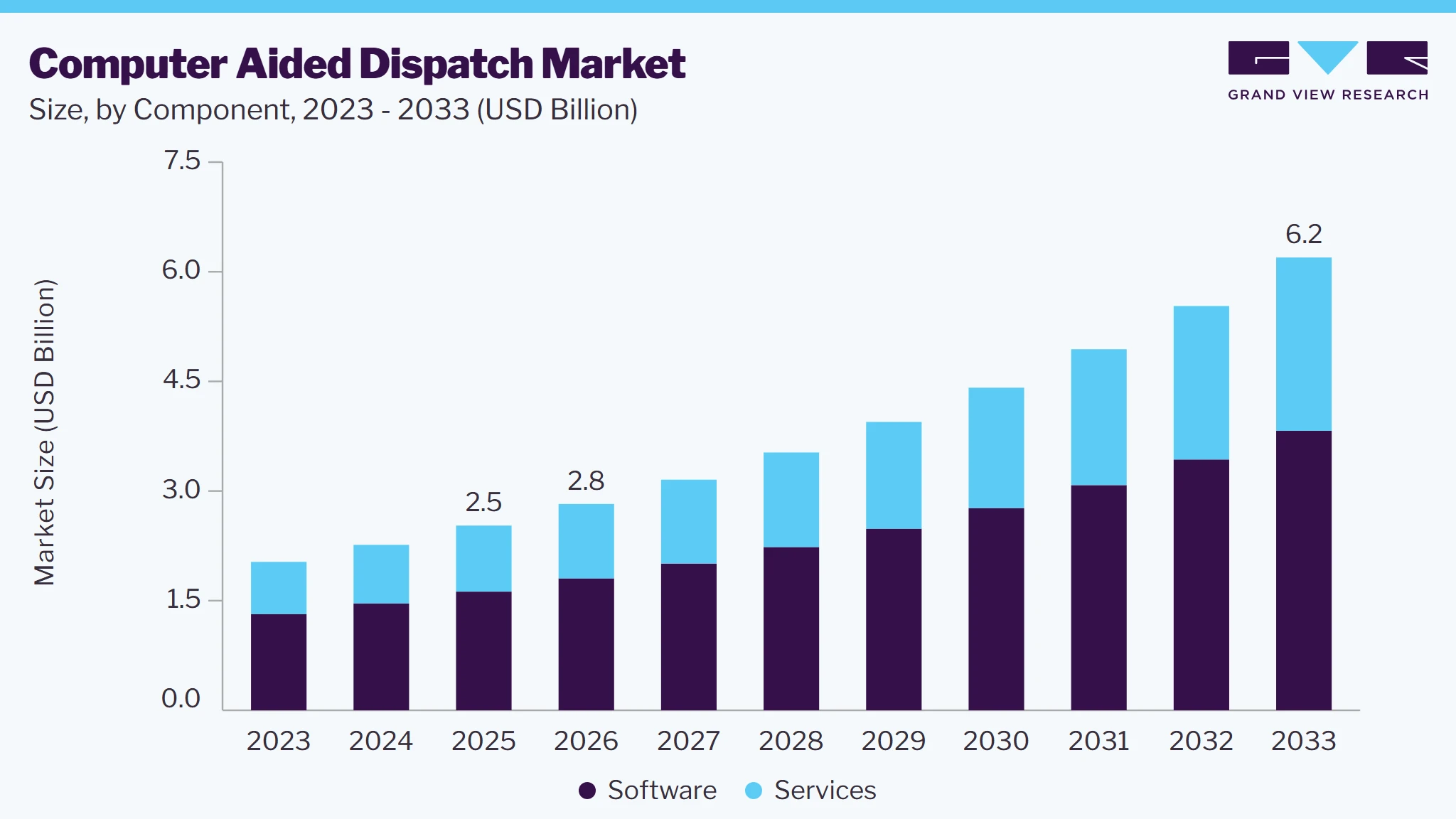 Computer aided dispatch market size and growth forecast (2023-2033)