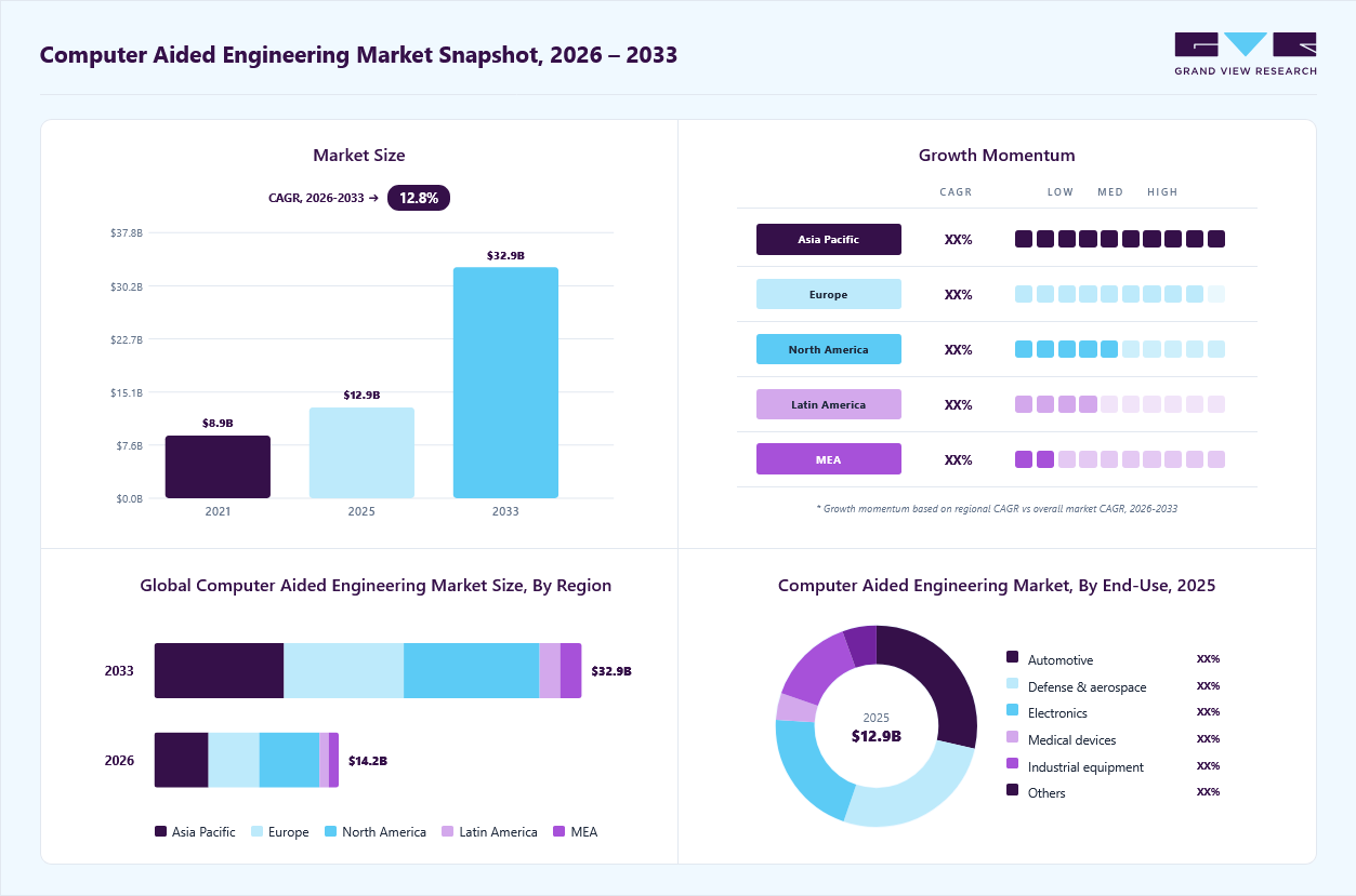 Computer aided engineering market overview: Grand View Research estimates the global market size at USD 12.9 billion in 2025, projected to grow from USD 14.2 billion in 2026 to USD 32.9 billion by 2033 at a 12.8% CAGR, with regional growth momentum.