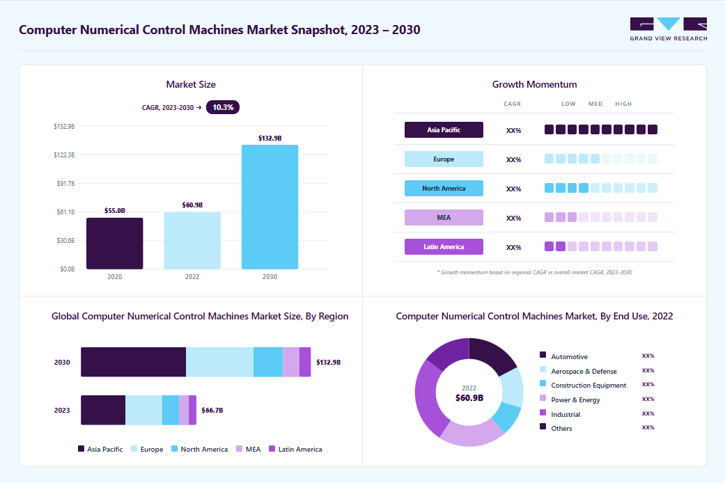 Computer numerical control machines market overview: Grand View Research estimates the global market size at USD 66.74 billion in 2022, projected to grow from USD 66.74 billion in 2023 to USD 132.93 billion by 2030 at a 10.3% CAGR, with regional growth momentum.