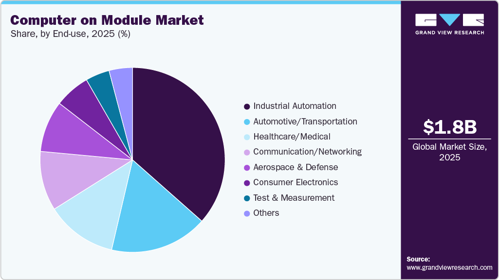 Computer On Module Market Share Computer On Module Market Share