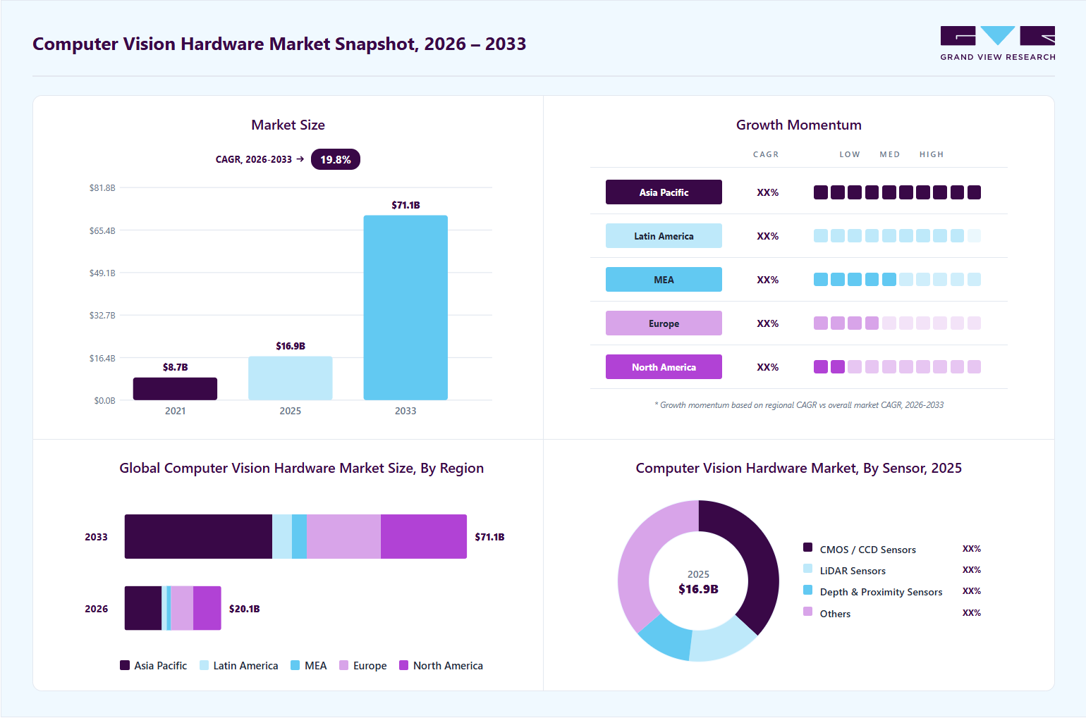 Computer vision hardware market overview: Grand View Research estimates the global market size at USD 16.9 billion in 2025, projected to grow from USD 20.1 billion in 2026 to USD 71.1 billion by 2033 at a 19.8% CAGR, with regional growth momentum.