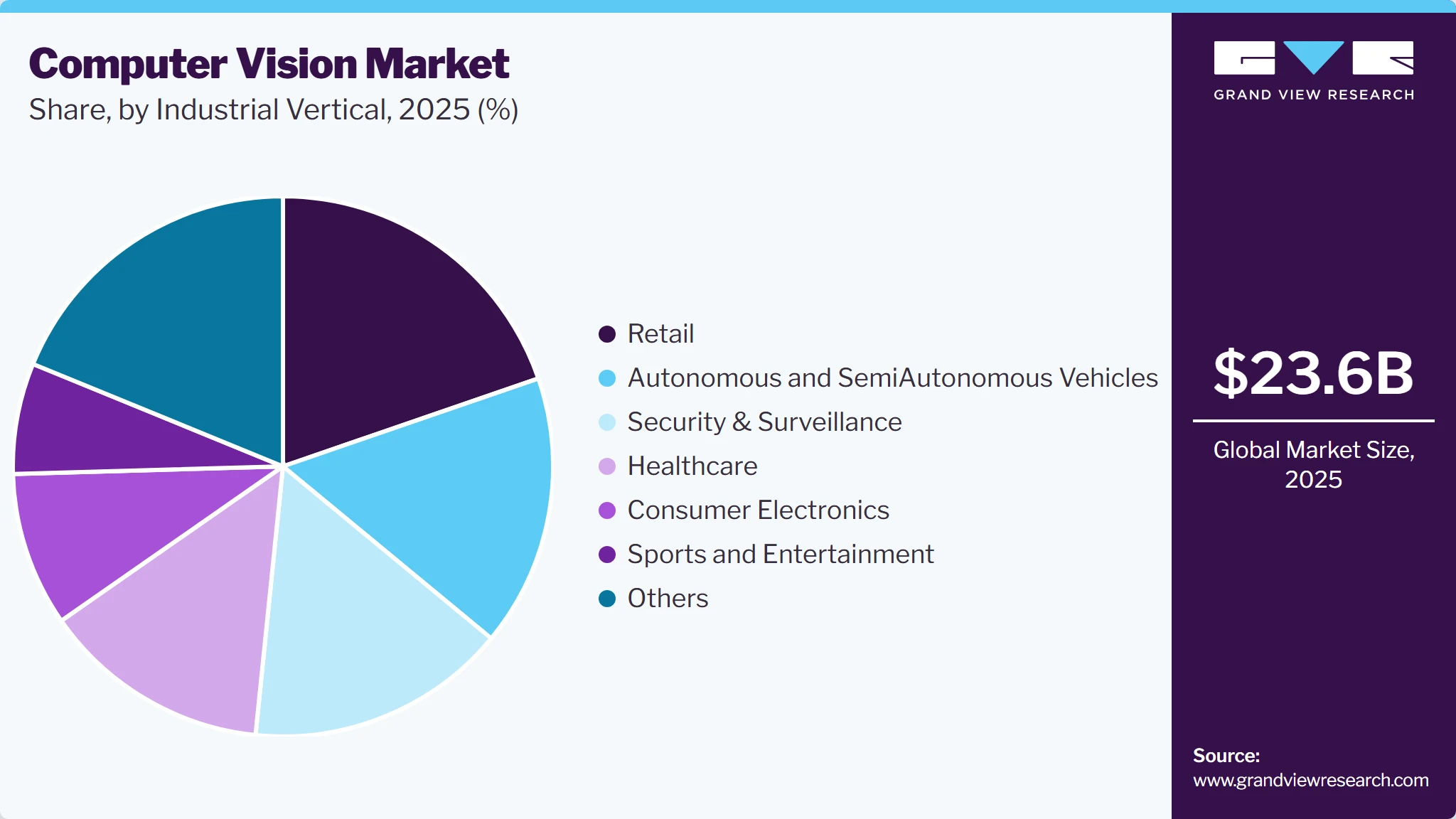 Computer Vision Market Share