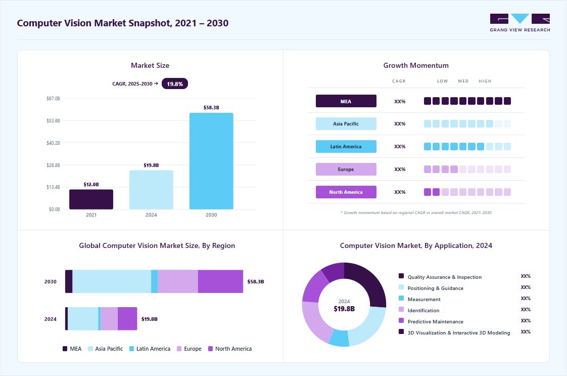 Computer vision market overview highlighting global market size in 2024 (USD 19.82 Billion), revenue forecast for 2030 (USD 58.29 Billion), growth trends (CAGR 19.8% from 2025 to 2030), and regional growth momentum