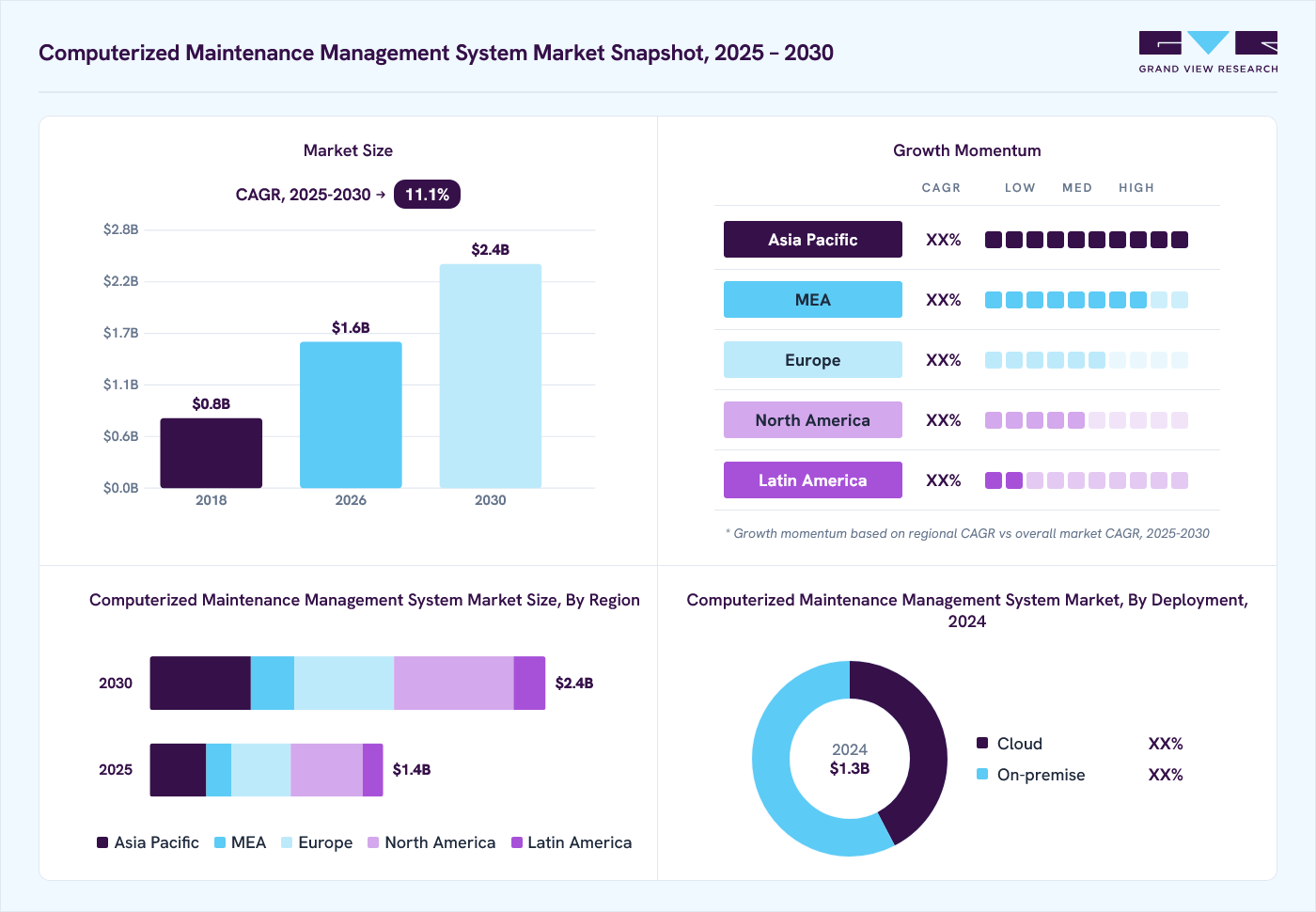 Computerized maintenance management system market overview: Grand View Research estimates the global market size at USD 1.3 billion in 2024, projected to grow from USD 1.6 billion in 2026 to USD 2.4 billion by 2030 at a 11.1% CAGR, with regional growth momentum.