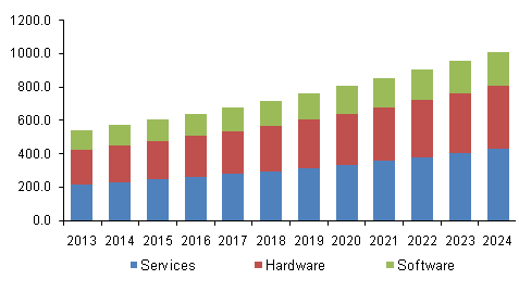 North America CPOE market