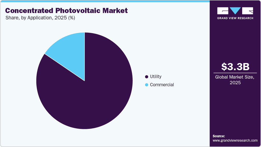Concentrated Photovoltaic Market Share