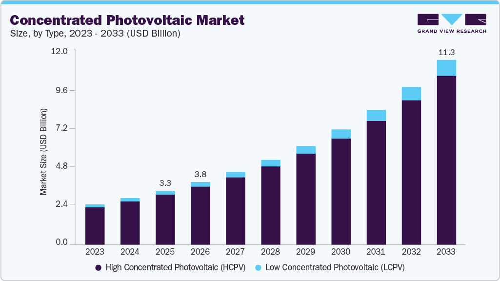 Concentrated photovoltaic market size and growth forecast (2023-2033)