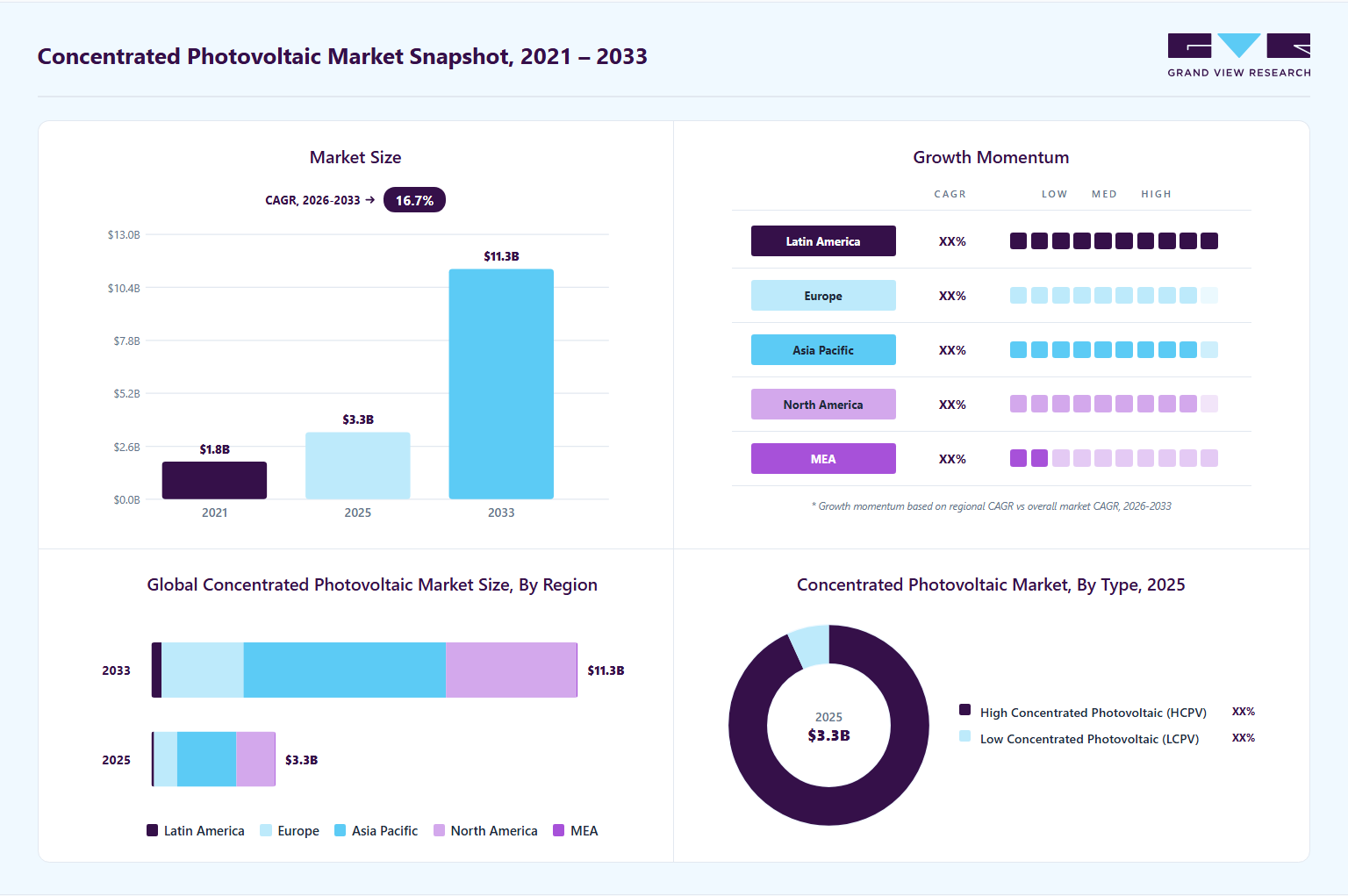 Concentrated photovoltaic market overview highlighting global market size in 2025 (USD 3.3 Billion), revenue forecast for 2033 (USD 11.3 Billion), growth trends (CAGR 16.7% from 2026 to 2033), and regional growth momentum