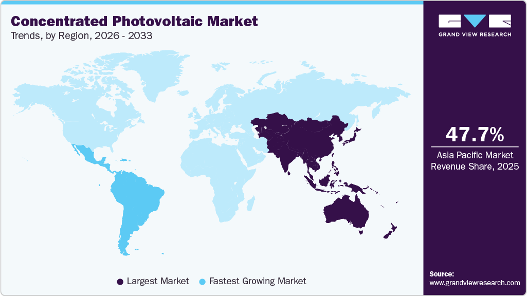 Concentrated Photovoltaic Market Trends, by Region, 2026 - 2033
