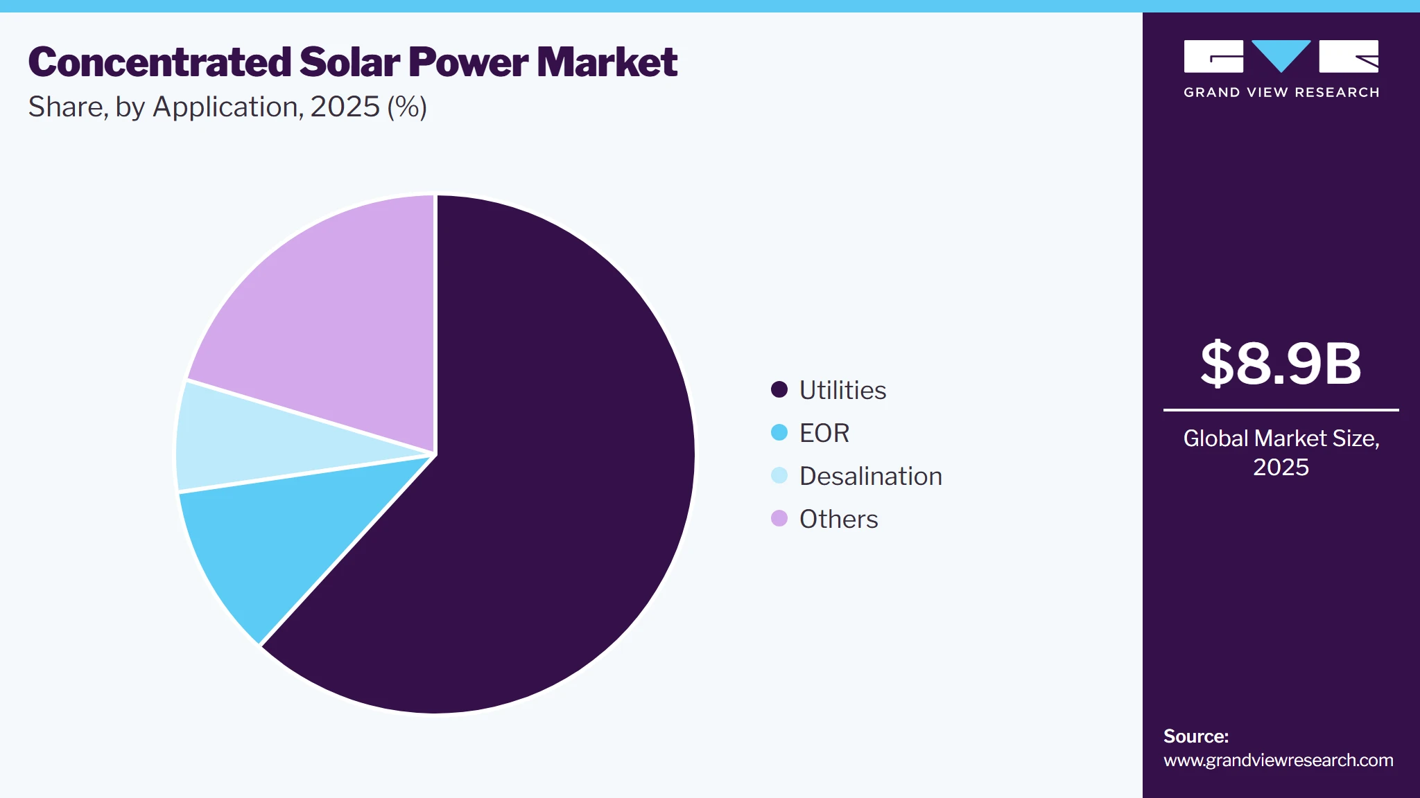 Concentrated Solar Power Market Share
