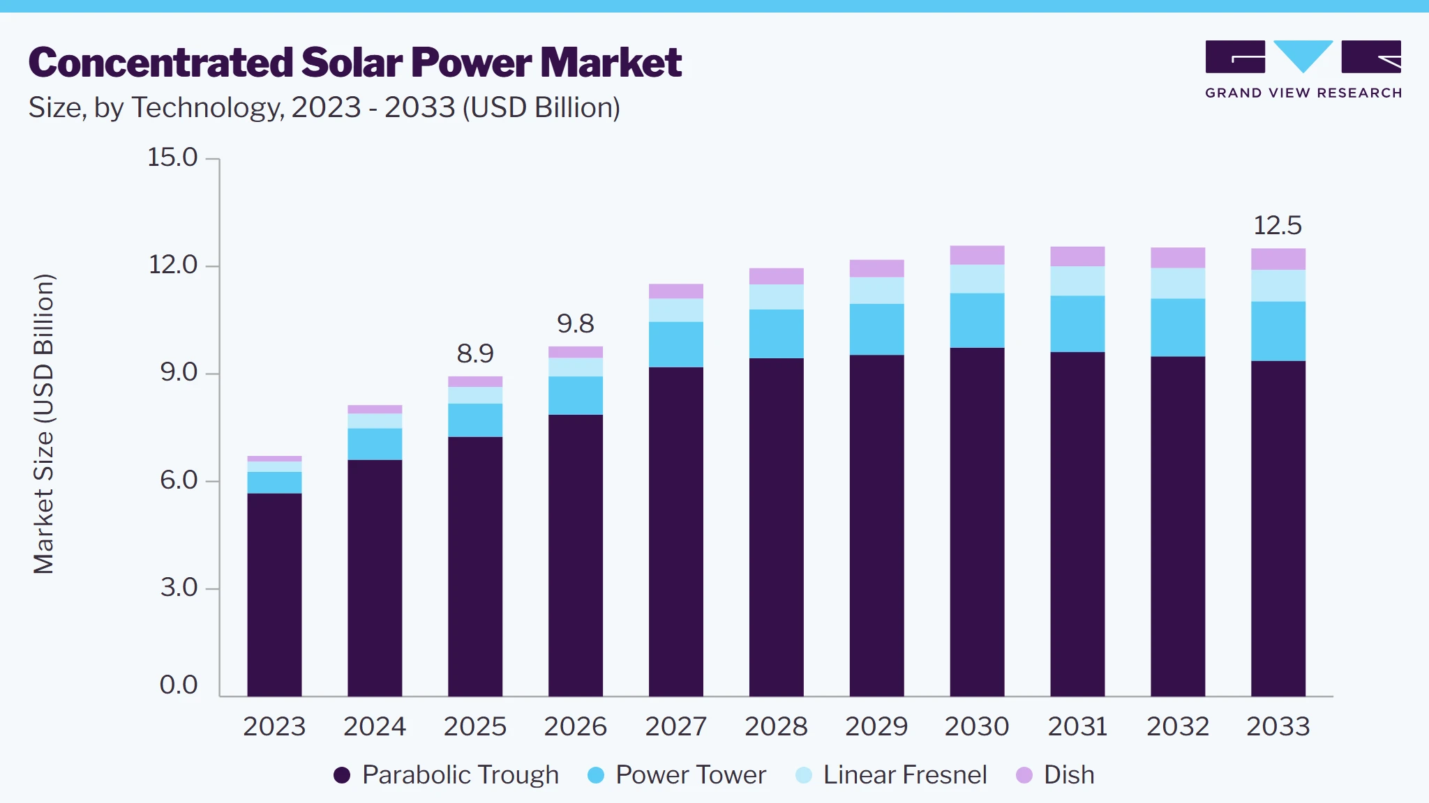 Concentrated solar power market size and growth forecast (2023-2033)