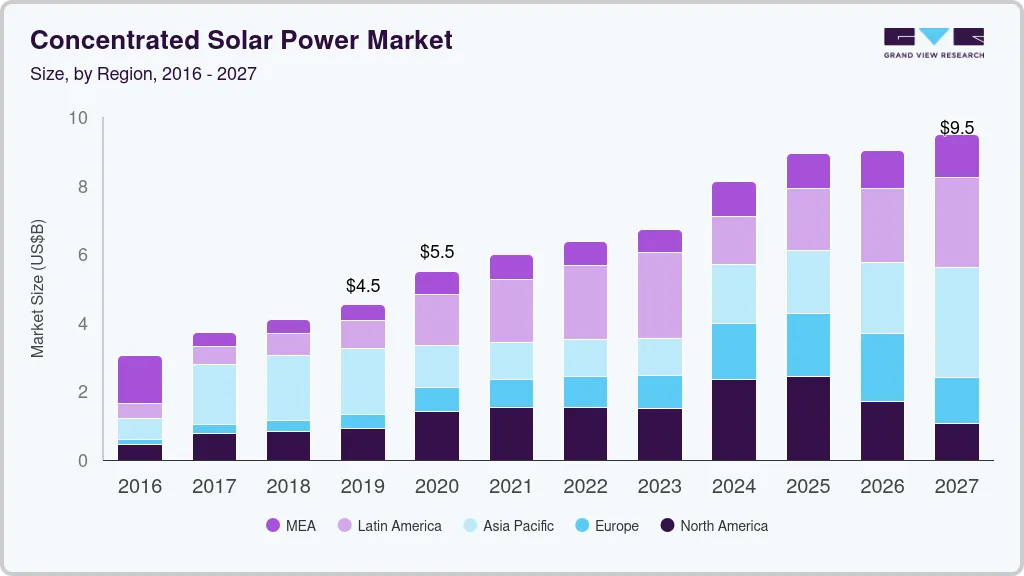 Concentrated solar power market size by region, and growth forecast (2025-2030)