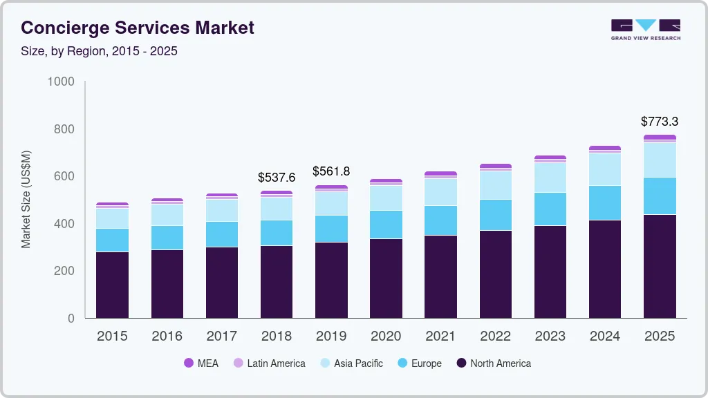 Concierge services market size by region, and growth forecast (2019-2025)