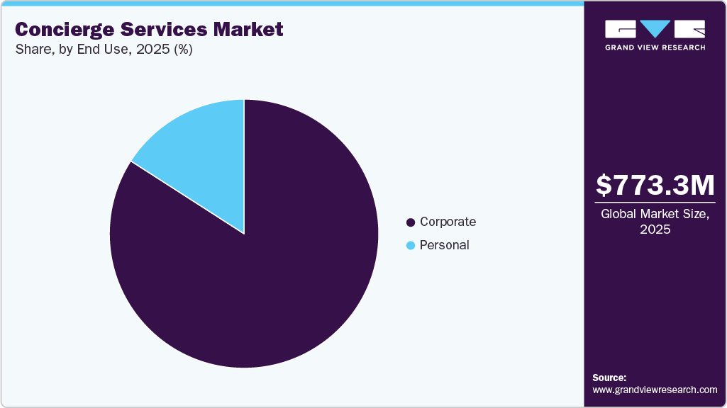 Concierge Services Market Share