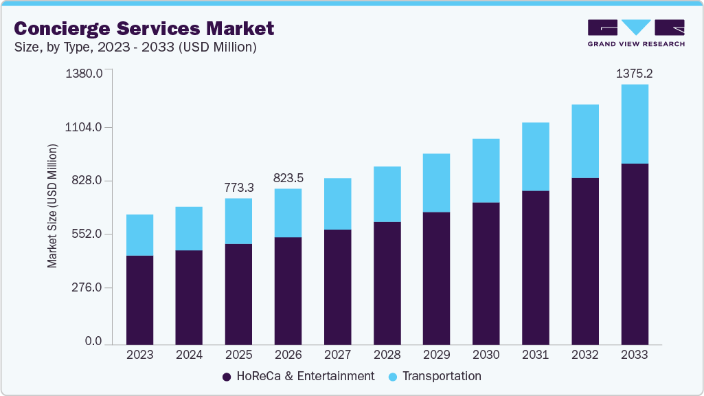 Concierge services market size and growth forecast (2023-2033)