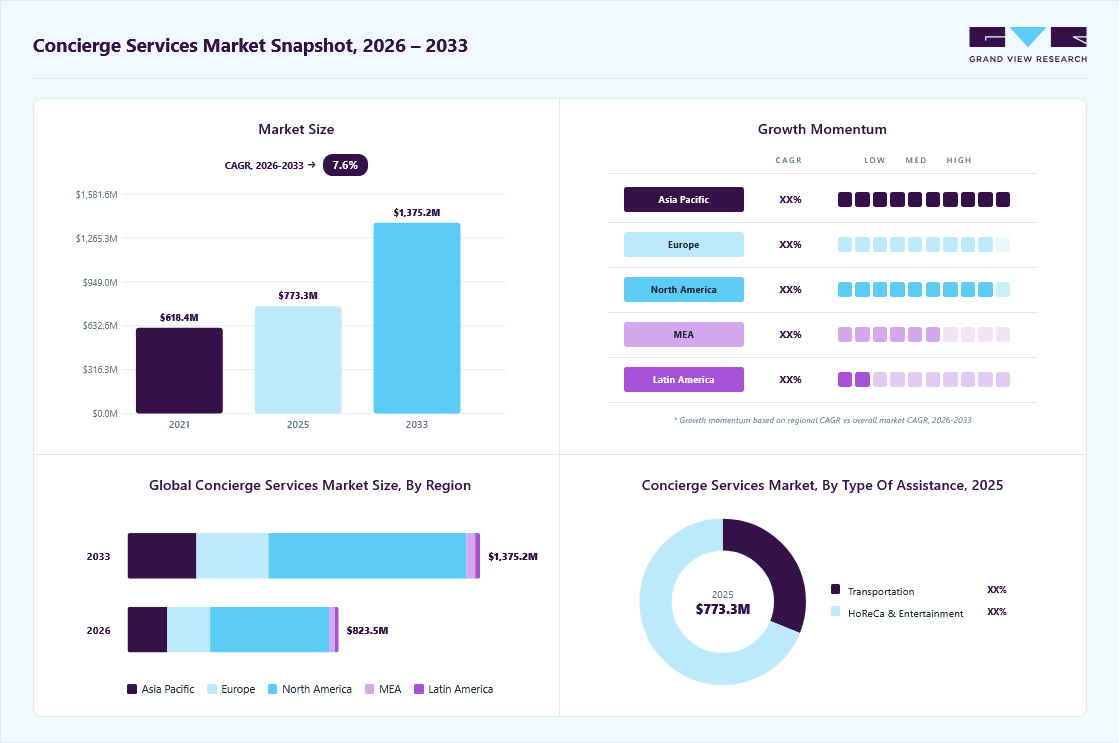 Concierge services market overview: Grand View Research estimates the global market size at USD 773.3 million in 2025, projected to grow from 823.5 million in 2026 to USD 1,375.2 million by 2033 at a 7.6% CAGR, with regional growth momentum.