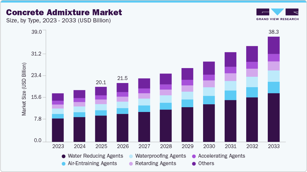 Concrete admixtures market size and growth forecast (2023-2033)