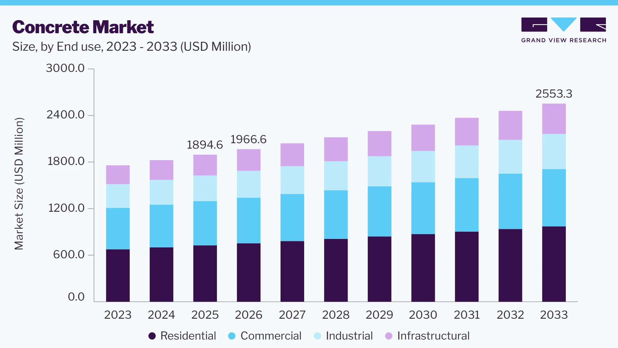 Concrete Market market size and growth forecast (2023-2033) Concrete Market market size and growth forecast (2023-2033)