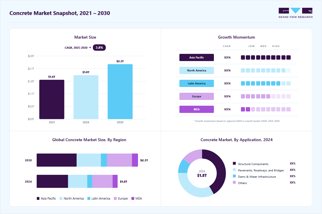 Concrete market overview highlighting global market size in 2024 (USD 1.82 Trillion), revenue forecast for 2030 (USD 2.28 Trillion), growth trends (CAGR 3.8% from 2025 to 2030), and regional growth momentum
