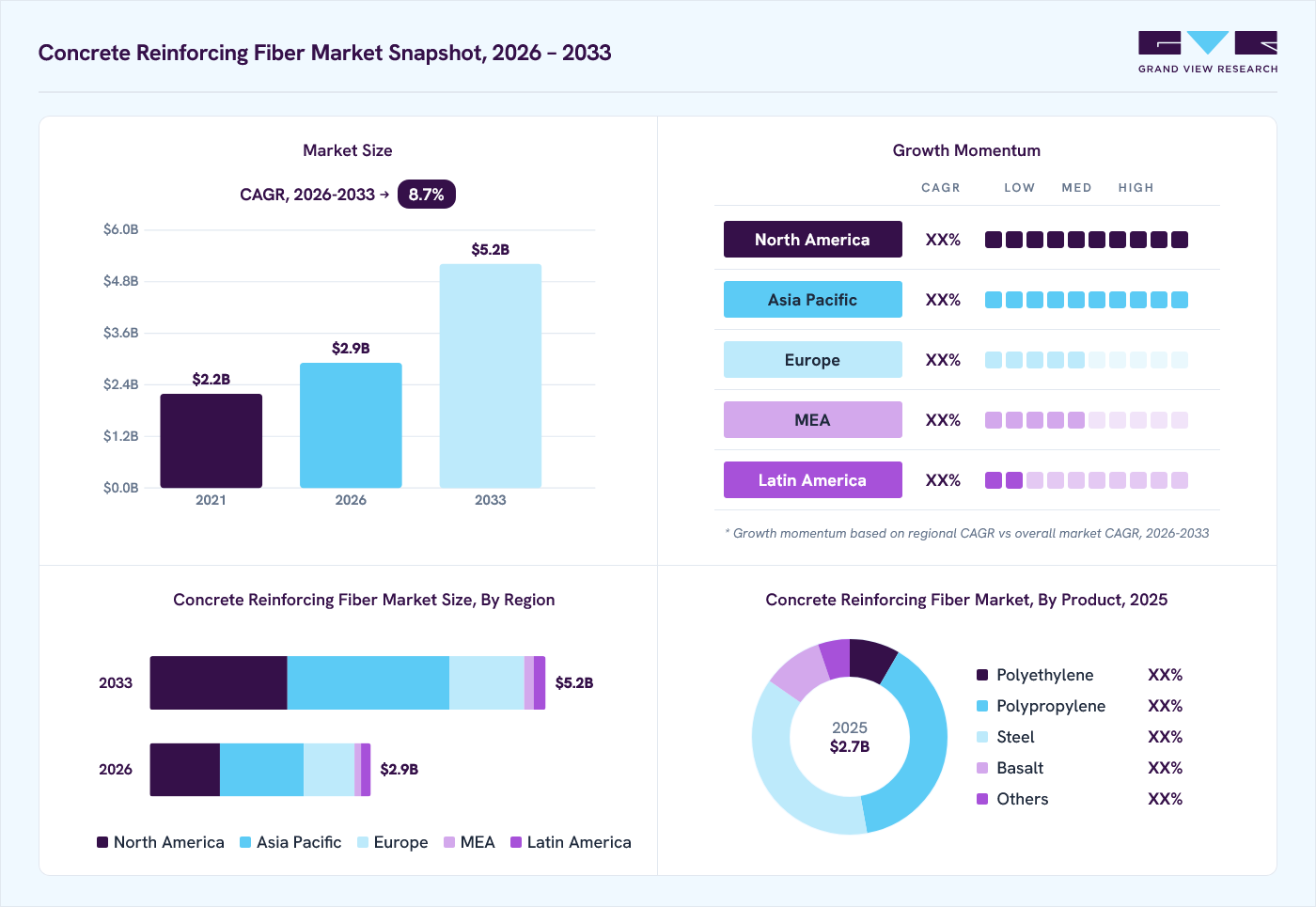 Concrete reinforcing fiber market overview: Grand View Research estimates the global market size at USD 2.7 billion in 2025, projected to grow from USD 2.9 billion in 2026 to USD 5.2 billion by 2033 at a 8.7% CAGR, with regional growth momentum.