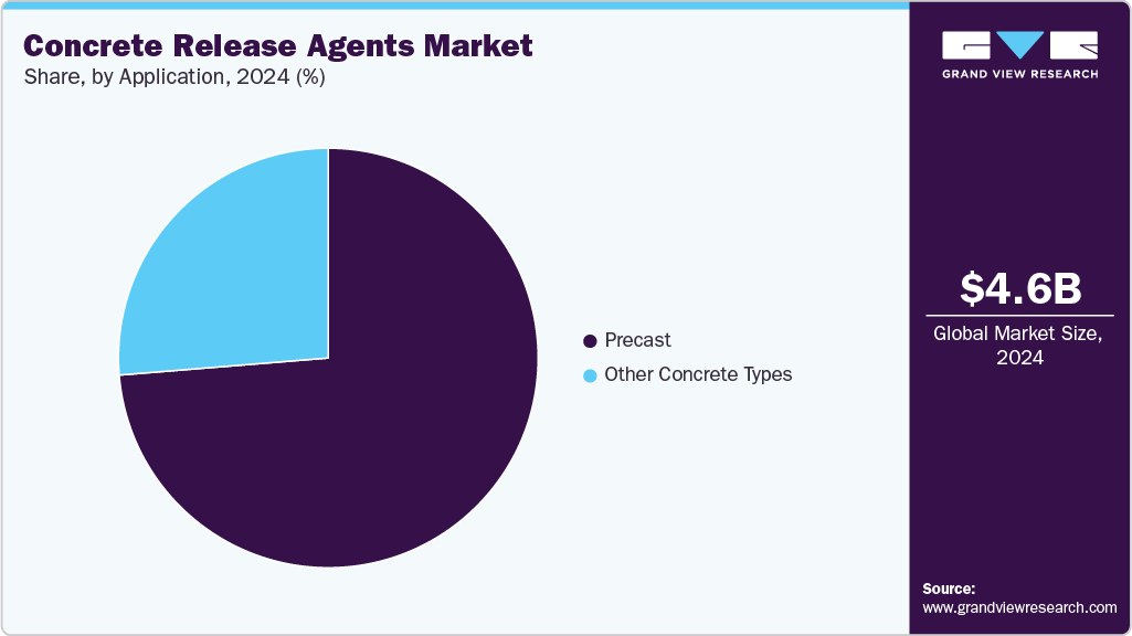 Concrete Release Agents Market Share
