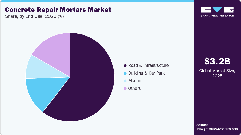 Concrete Repair Mortars Market Share