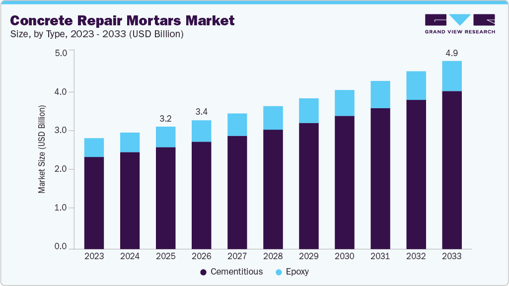 Concrete repair mortars market size and growth forecast (2023-2033)