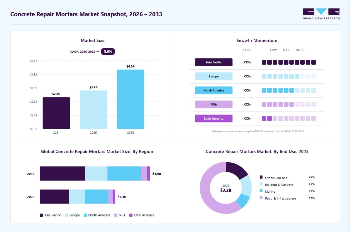 Concrete repair mortars market overview: Grand View Research estimates the global market size at USD 3.2 billion in 2025, projected to grow from USD 3.4 billion in 2026 to USD 4.9 billion by 2033 at a 5.6% CAGR, with regional growth momentum.