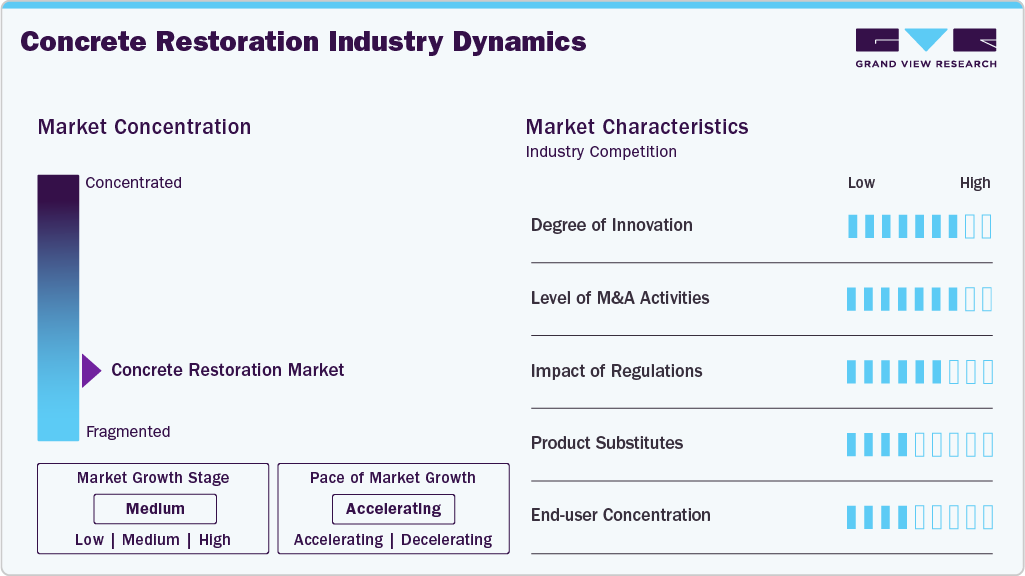 Concrete Restoration Industry Dynamics