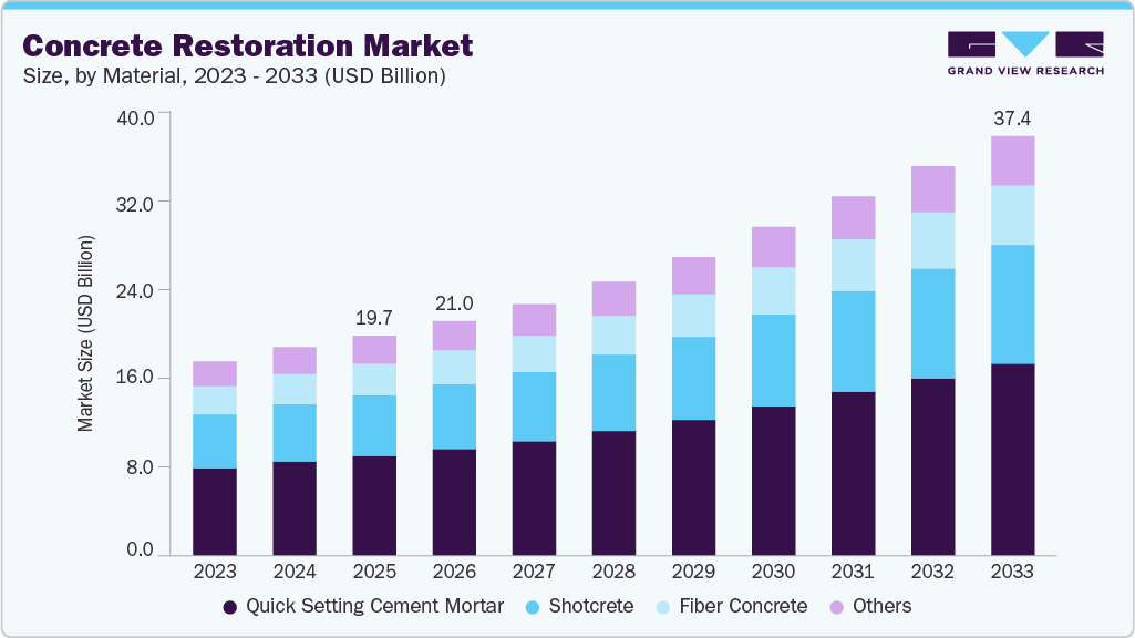 Concrete restoration market size and growth forecast (2023-2033)