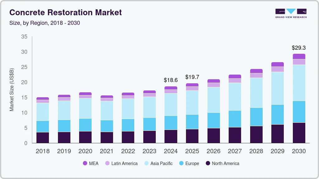 Concrete restoration market size by region, and growth forecast (2024-2030)