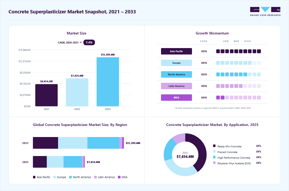 Concrete superplasticizer market overview highlighting global market size in 2025 (USD 7,634.58 Million), revenue forecast for 2033 (USD 13,389.6 Million), growth trends (CAGR 7.4% from 2026 to 2033), and regional growth momentum