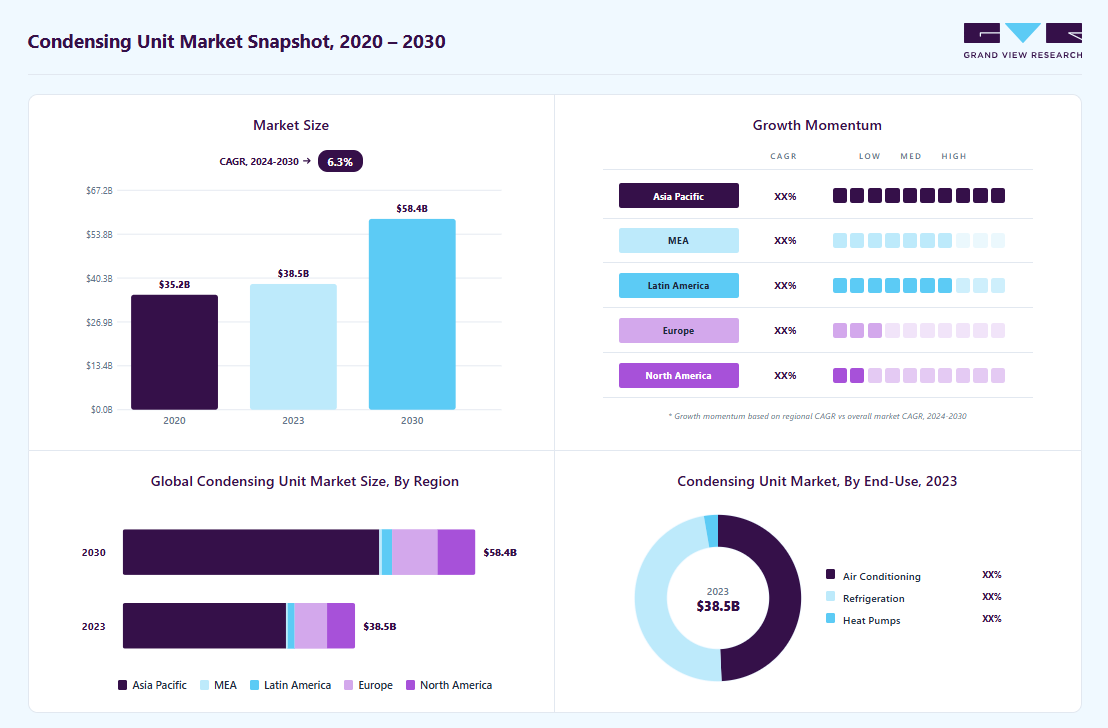 Condensing unit market overview highlighting global market size in 2023 (USD 38.51 Billion), revenue forecast for 2030 (USD 58.44 Billion), growth trends (CAGR 6.3% from 2024 to 2030), and regional growth momentum