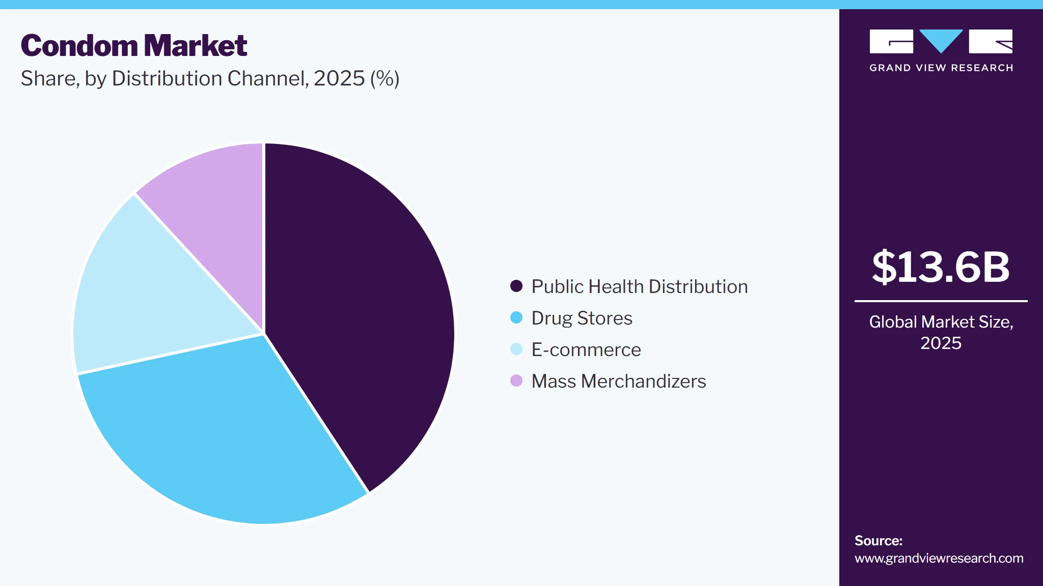 Condom Market Share Condom Market Share