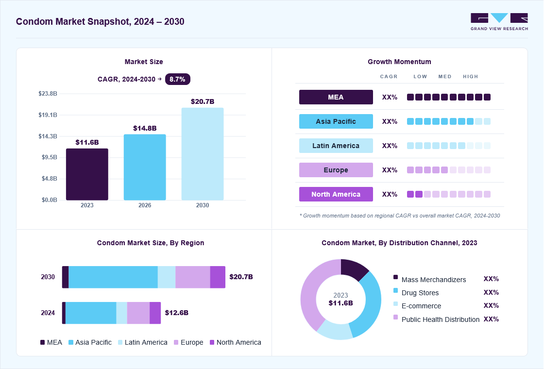 Condom market overview: Grand View Research estimates the global market size at USD 11.6 billion in 2023, projected to grow from USD 14.7 billion in 2026 to USD 20.7 billion by 2030 at a 8.7% CAGR, with regional growth momentum.