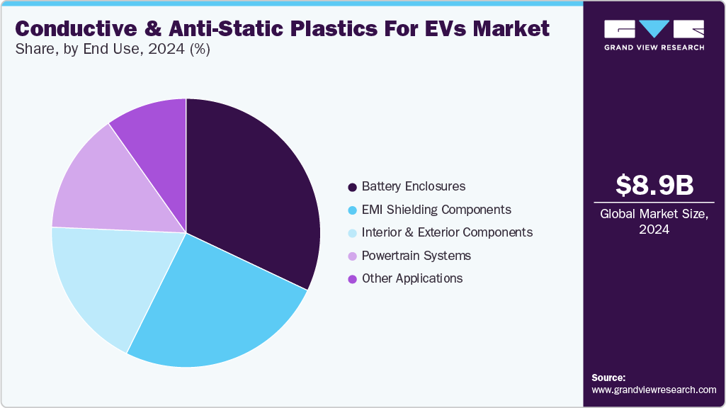 Conductive And Anti-Static Plastics For EVs Market Share by Application, 2024 (%)
