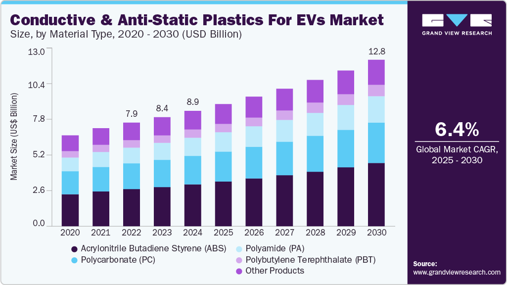 Conductive and anti-static plastics for EVs market size was valued at USD 8.92 billion in 2024 and is projected to grow at 6.36% CAGR to reach USD 12.83 billion by 2030.