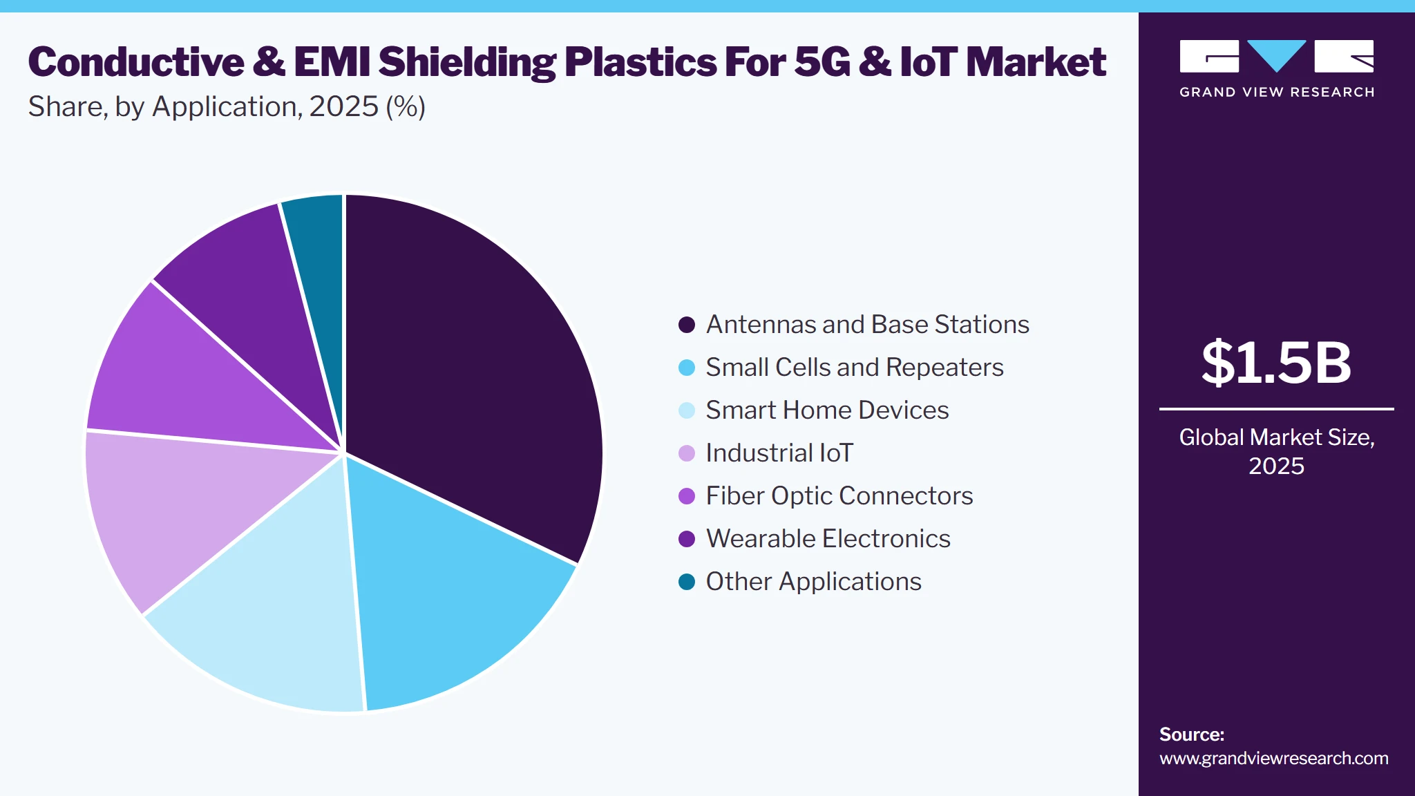 Conductive & EMI Shielding Plastics For 5G & IoT Market Share