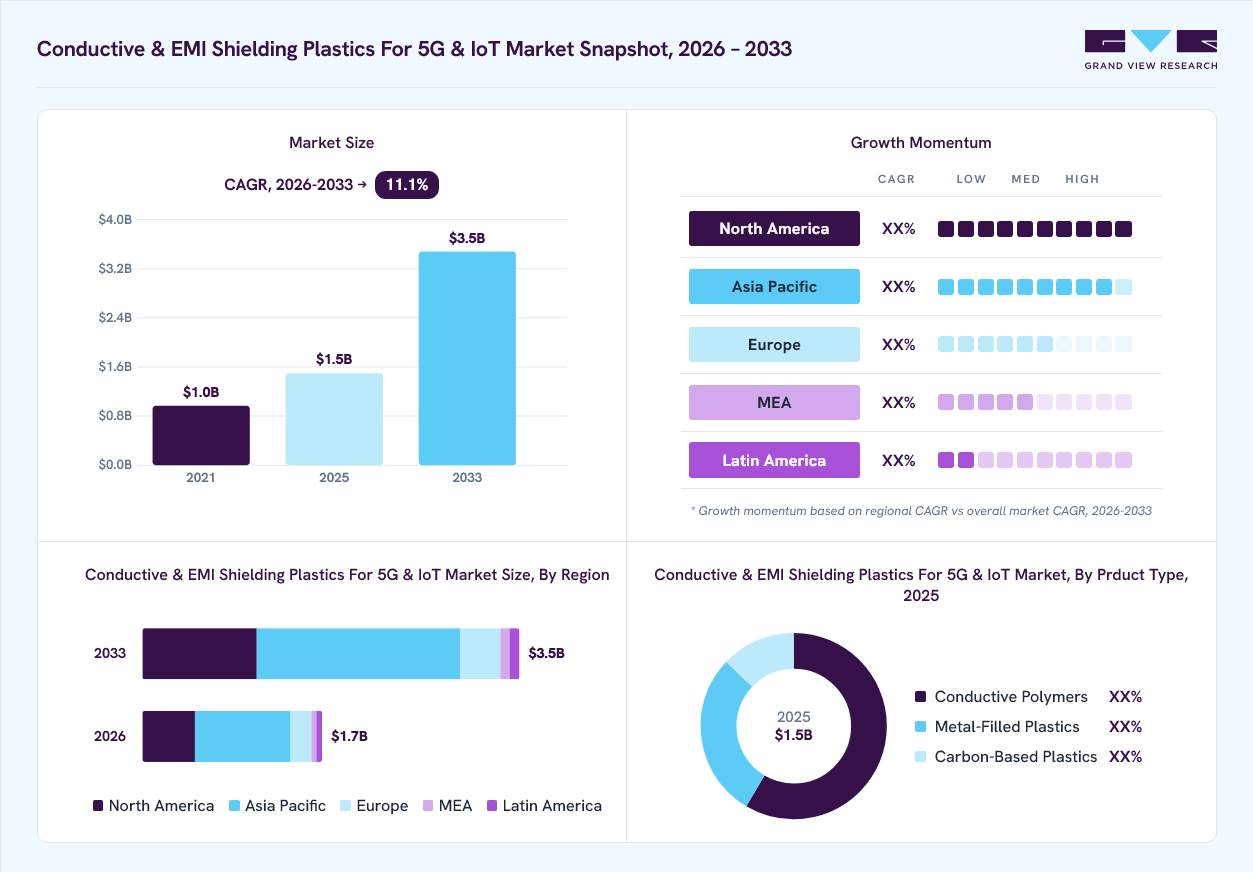 Conductive & EMI shielding plastics for 5G & IoT market overview: Grand View Research estimates the global market size at USD 1.5 billion in 2025, projected to grow from USD 1.7 billion in 2026 to USD 3.5 billion by 2033 at a 11.1% CAGR, with regional growth momentum.