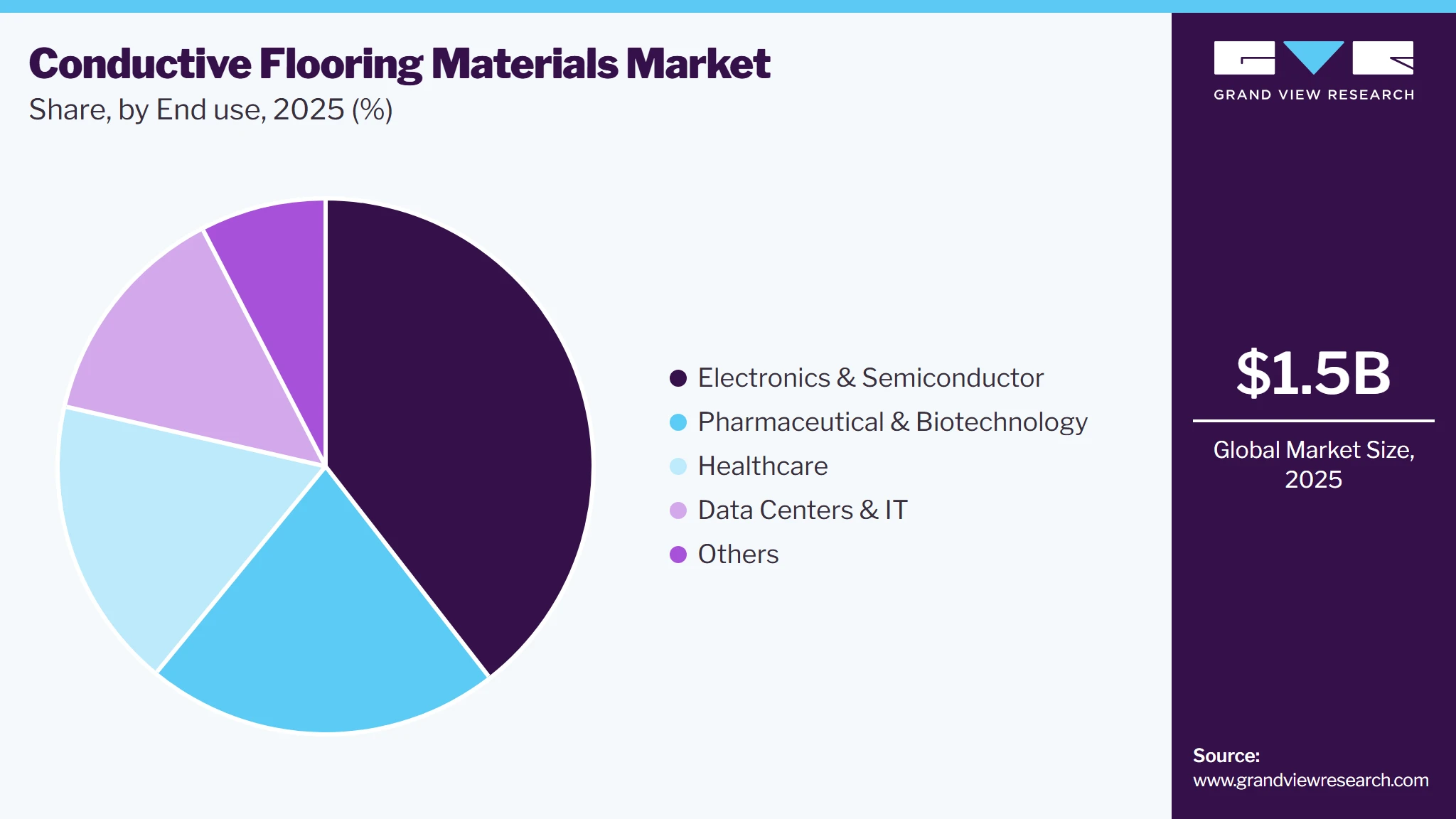 Conductive Flooring Materials Market Share