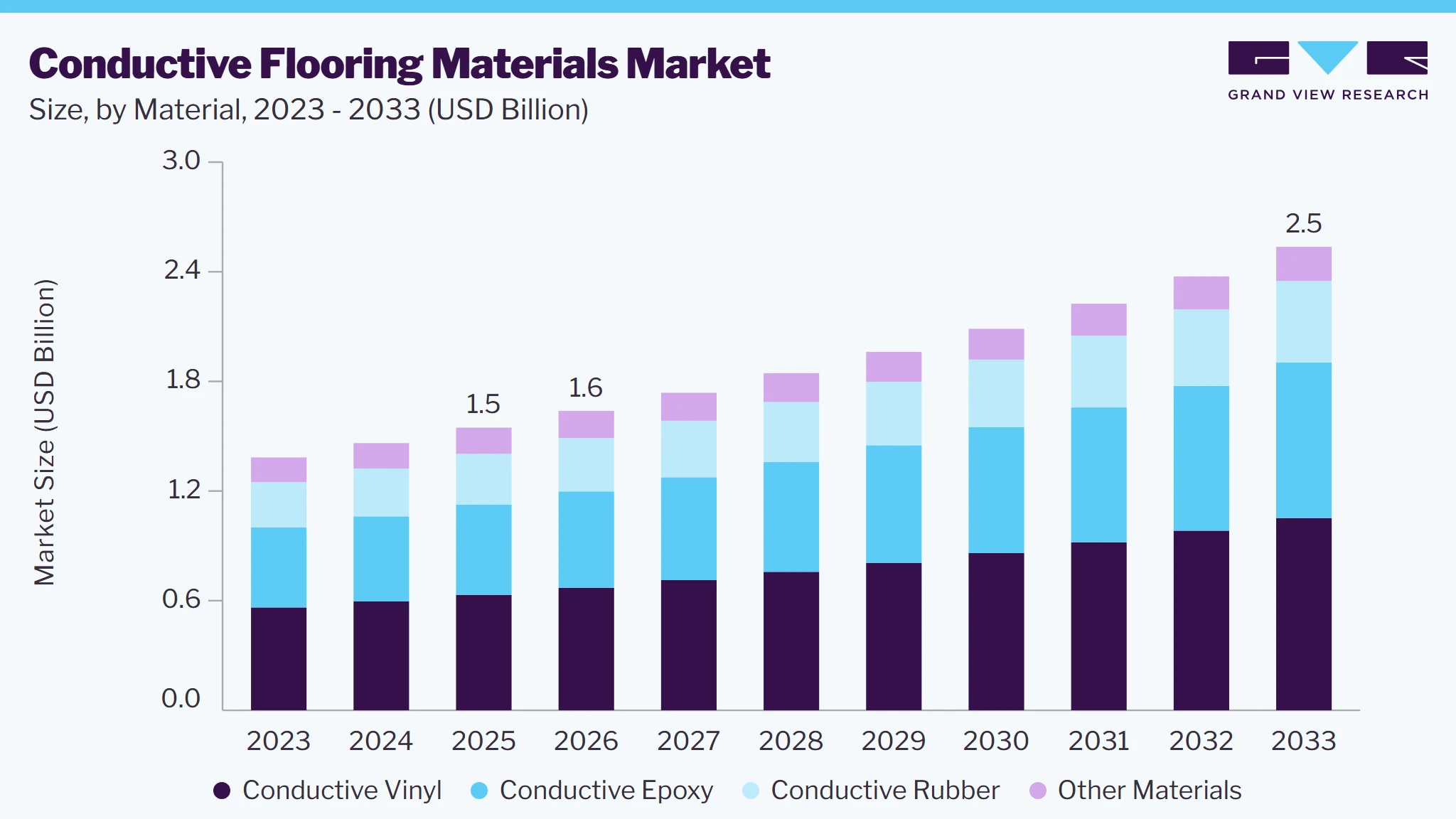 Conductive flooring materials market size and growth forecast (2023-2033)